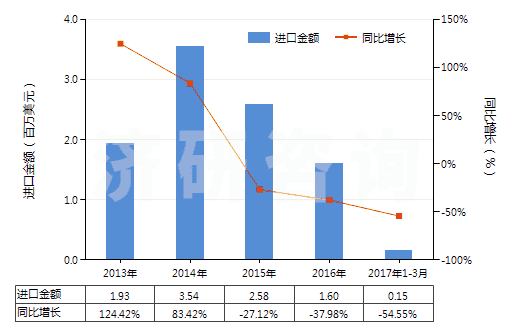2013-2017年3月中國非零售與其他混紡聚酯短纖紗線(混紡指按重量計聚酯短纖含量在85%以下)(HS55095900)進口總額及增速統(tǒng)計